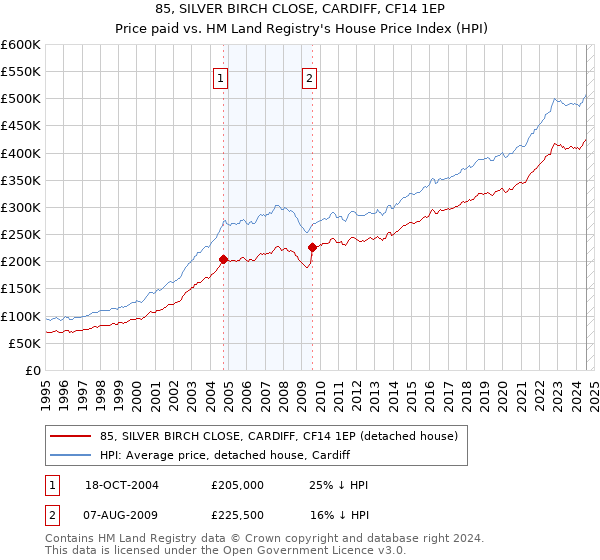 85, SILVER BIRCH CLOSE, CARDIFF, CF14 1EP: Price paid vs HM Land Registry's House Price Index