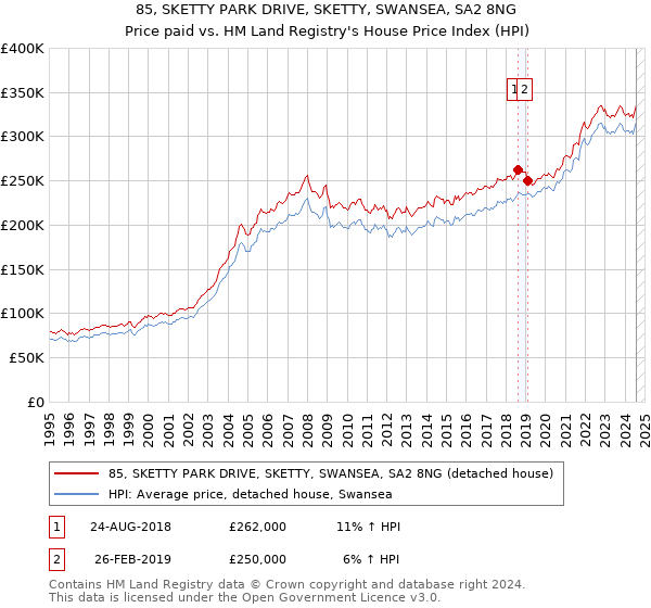 85, SKETTY PARK DRIVE, SKETTY, SWANSEA, SA2 8NG: Price paid vs HM Land Registry's House Price Index