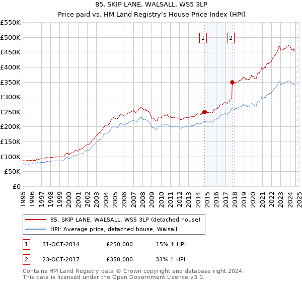 85, SKIP LANE, WALSALL, WS5 3LP: Price paid vs HM Land Registry's House Price Index