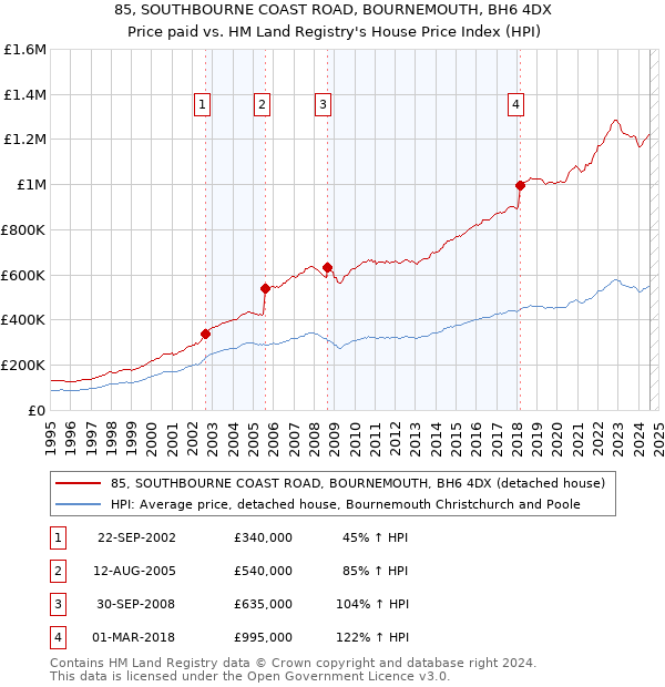 85, SOUTHBOURNE COAST ROAD, BOURNEMOUTH, BH6 4DX: Price paid vs HM Land Registry's House Price Index