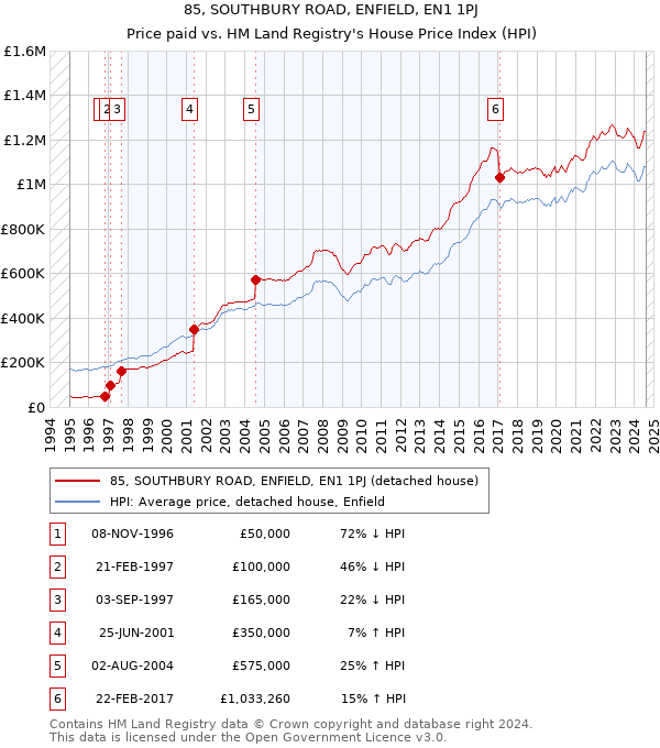 85, SOUTHBURY ROAD, ENFIELD, EN1 1PJ: Price paid vs HM Land Registry's House Price Index