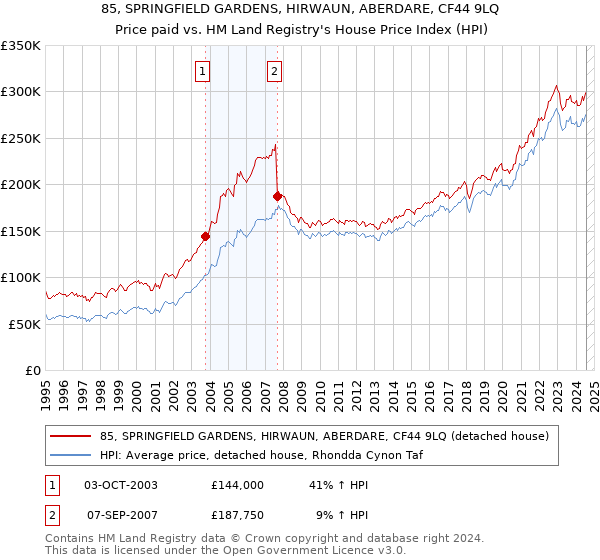 85, SPRINGFIELD GARDENS, HIRWAUN, ABERDARE, CF44 9LQ: Price paid vs HM Land Registry's House Price Index