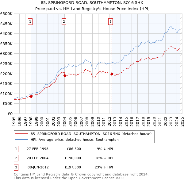 85, SPRINGFORD ROAD, SOUTHAMPTON, SO16 5HX: Price paid vs HM Land Registry's House Price Index