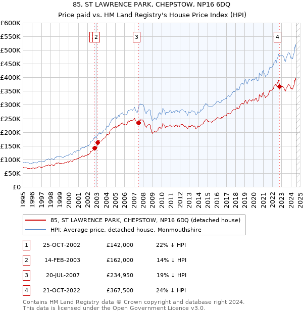 85, ST LAWRENCE PARK, CHEPSTOW, NP16 6DQ: Price paid vs HM Land Registry's House Price Index