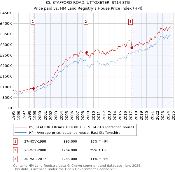 85, STAFFORD ROAD, UTTOXETER, ST14 8TG: Price paid vs HM Land Registry's House Price Index