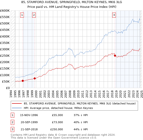 85, STAMFORD AVENUE, SPRINGFIELD, MILTON KEYNES, MK6 3LG: Price paid vs HM Land Registry's House Price Index