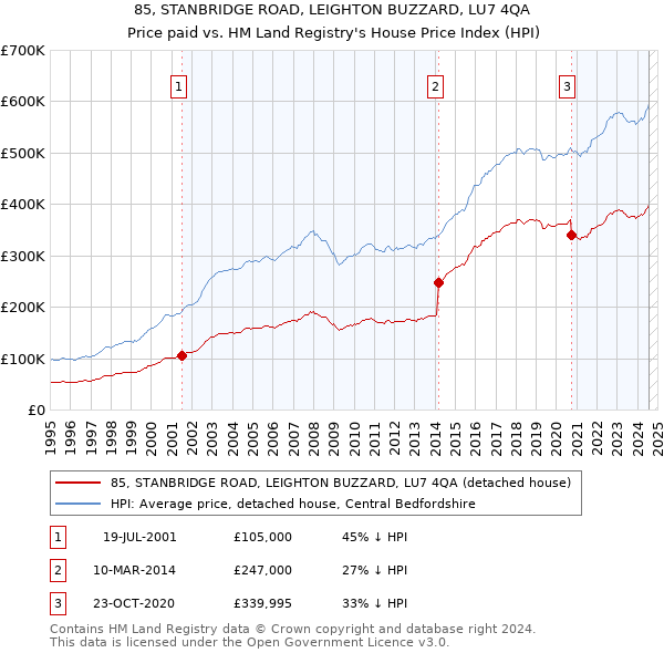 85, STANBRIDGE ROAD, LEIGHTON BUZZARD, LU7 4QA: Price paid vs HM Land Registry's House Price Index