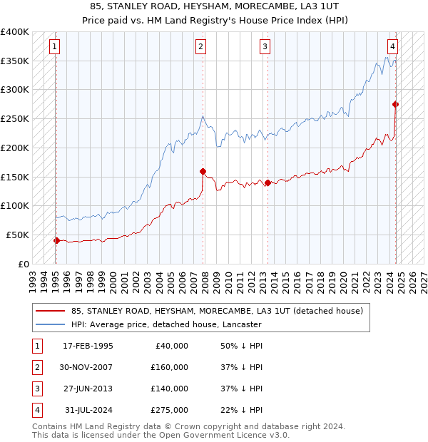 85, STANLEY ROAD, HEYSHAM, MORECAMBE, LA3 1UT: Price paid vs HM Land Registry's House Price Index