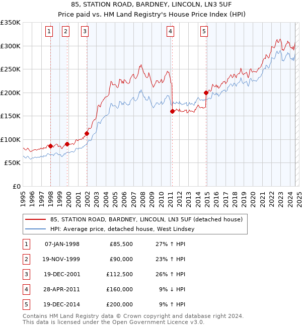 85, STATION ROAD, BARDNEY, LINCOLN, LN3 5UF: Price paid vs HM Land Registry's House Price Index