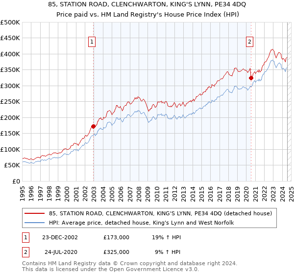 85, STATION ROAD, CLENCHWARTON, KING'S LYNN, PE34 4DQ: Price paid vs HM Land Registry's House Price Index