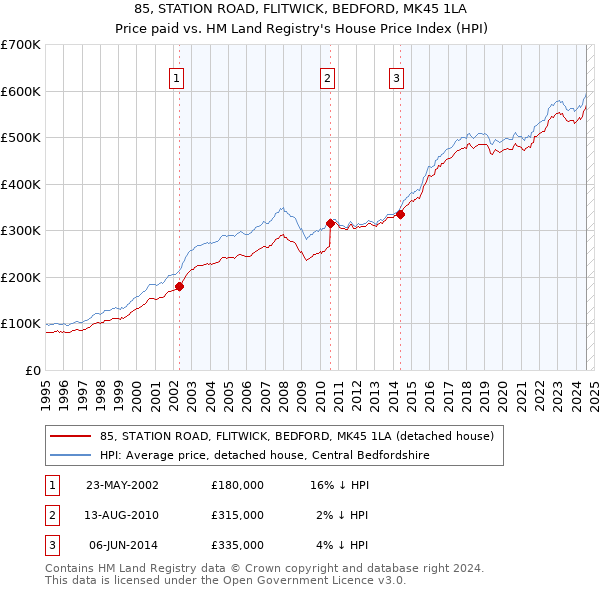 85, STATION ROAD, FLITWICK, BEDFORD, MK45 1LA: Price paid vs HM Land Registry's House Price Index