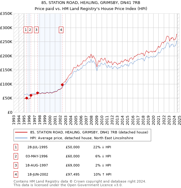 85, STATION ROAD, HEALING, GRIMSBY, DN41 7RB: Price paid vs HM Land Registry's House Price Index