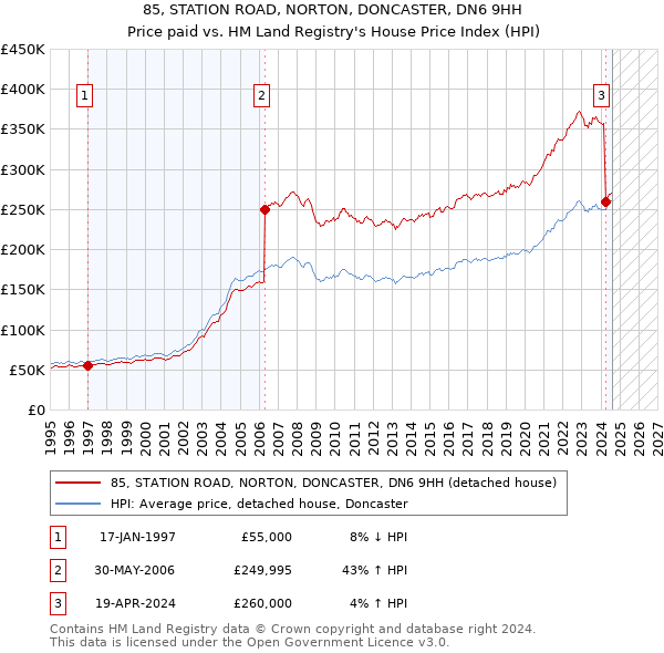 85, STATION ROAD, NORTON, DONCASTER, DN6 9HH: Price paid vs HM Land Registry's House Price Index