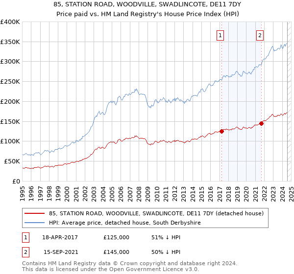 85, STATION ROAD, WOODVILLE, SWADLINCOTE, DE11 7DY: Price paid vs HM Land Registry's House Price Index