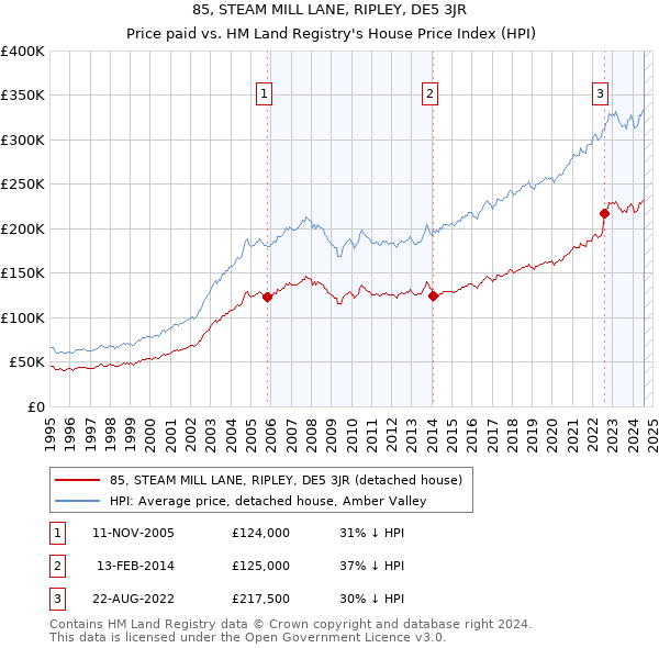 85, STEAM MILL LANE, RIPLEY, DE5 3JR: Price paid vs HM Land Registry's House Price Index