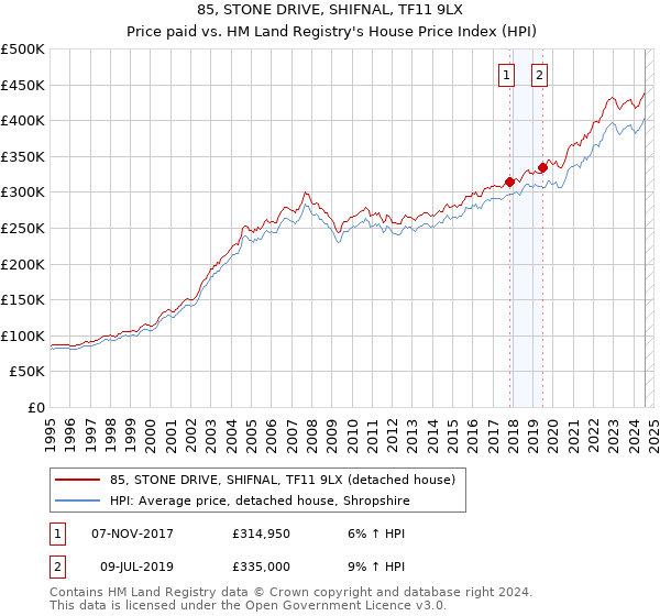 85, STONE DRIVE, SHIFNAL, TF11 9LX: Price paid vs HM Land Registry's House Price Index