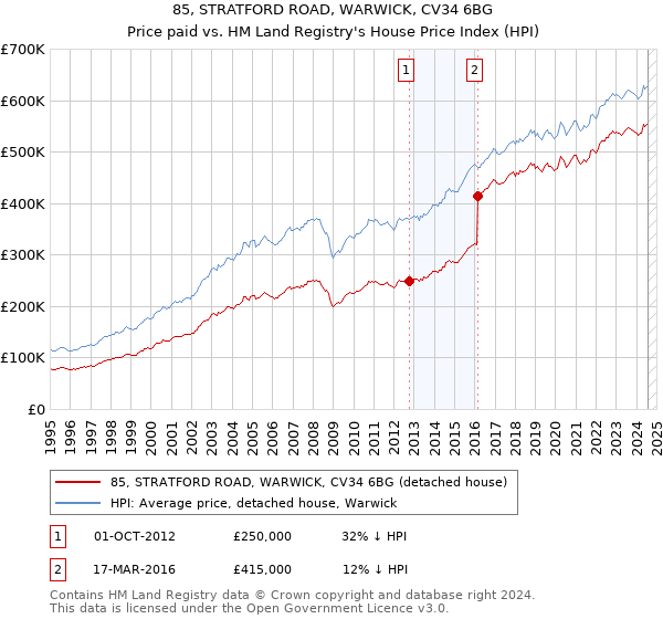 85, STRATFORD ROAD, WARWICK, CV34 6BG: Price paid vs HM Land Registry's House Price Index