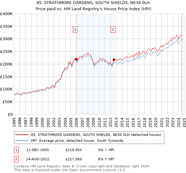 85, STRATHMORE GARDENS, SOUTH SHIELDS, NE34 0LH: Price paid vs HM Land Registry's House Price Index