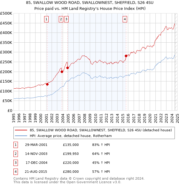 85, SWALLOW WOOD ROAD, SWALLOWNEST, SHEFFIELD, S26 4SU: Price paid vs HM Land Registry's House Price Index