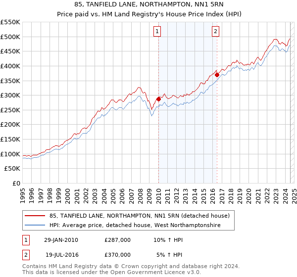 85, TANFIELD LANE, NORTHAMPTON, NN1 5RN: Price paid vs HM Land Registry's House Price Index