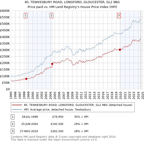 85, TEWKESBURY ROAD, LONGFORD, GLOUCESTER, GL2 9BG: Price paid vs HM Land Registry's House Price Index