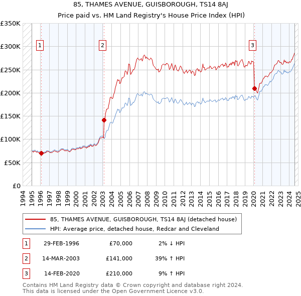 85, THAMES AVENUE, GUISBOROUGH, TS14 8AJ: Price paid vs HM Land Registry's House Price Index