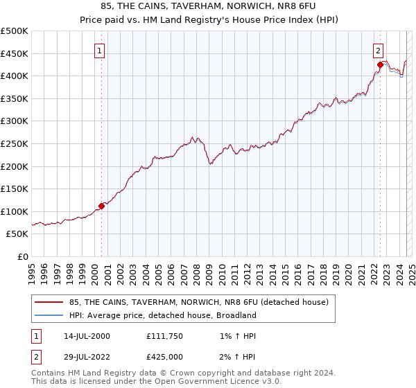 85, THE CAINS, TAVERHAM, NORWICH, NR8 6FU: Price paid vs HM Land Registry's House Price Index