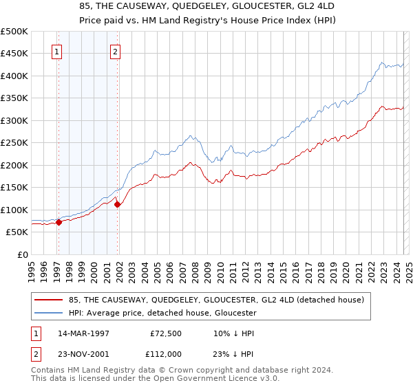 85, THE CAUSEWAY, QUEDGELEY, GLOUCESTER, GL2 4LD: Price paid vs HM Land Registry's House Price Index