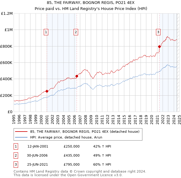 85, THE FAIRWAY, BOGNOR REGIS, PO21 4EX: Price paid vs HM Land Registry's House Price Index