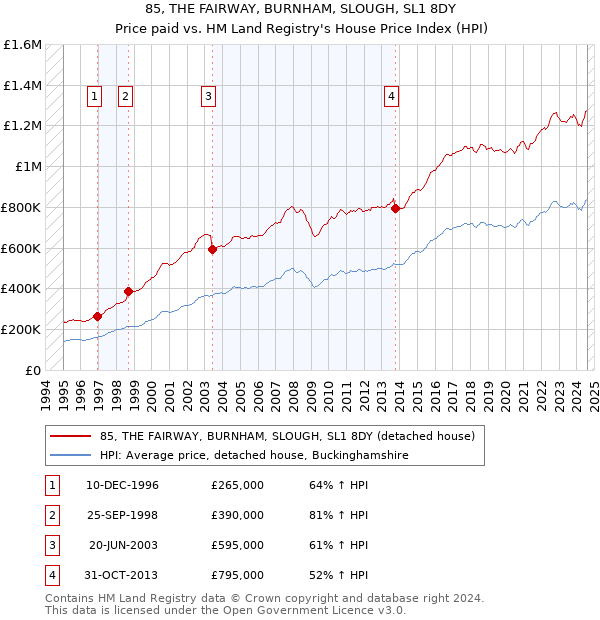 85, THE FAIRWAY, BURNHAM, SLOUGH, SL1 8DY: Price paid vs HM Land Registry's House Price Index