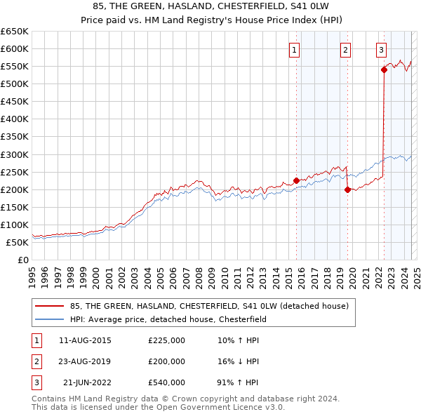 85, THE GREEN, HASLAND, CHESTERFIELD, S41 0LW: Price paid vs HM Land Registry's House Price Index