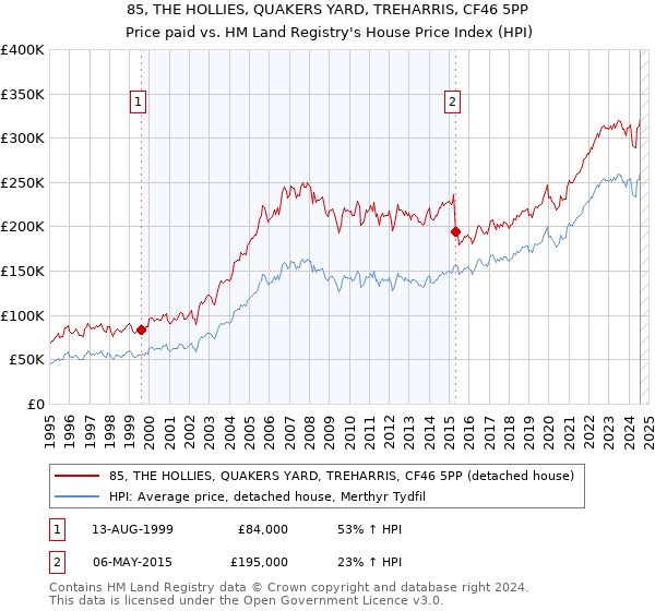 85, THE HOLLIES, QUAKERS YARD, TREHARRIS, CF46 5PP: Price paid vs HM Land Registry's House Price Index