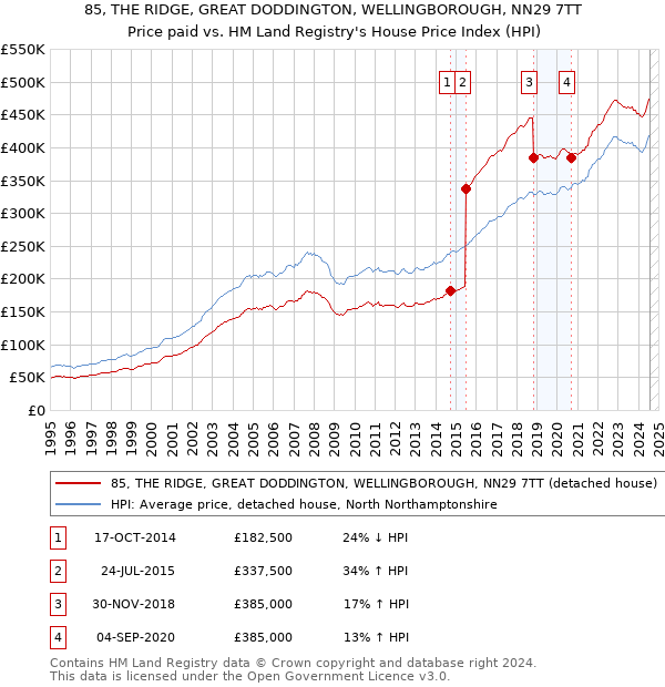 85, THE RIDGE, GREAT DODDINGTON, WELLINGBOROUGH, NN29 7TT: Price paid vs HM Land Registry's House Price Index