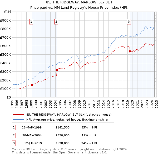 85, THE RIDGEWAY, MARLOW, SL7 3LH: Price paid vs HM Land Registry's House Price Index