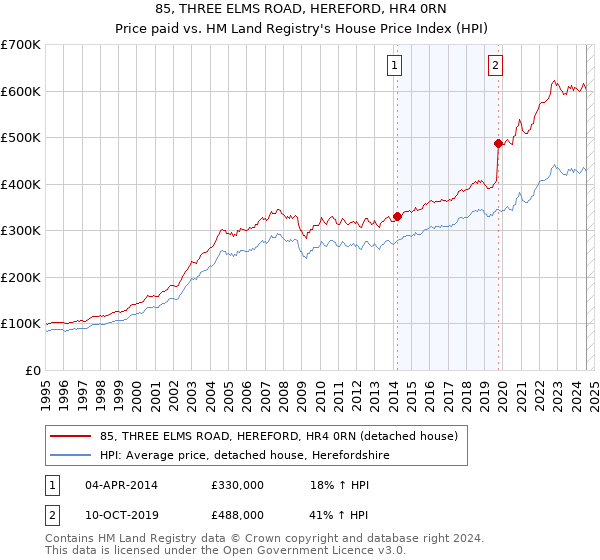 85, THREE ELMS ROAD, HEREFORD, HR4 0RN: Price paid vs HM Land Registry's House Price Index