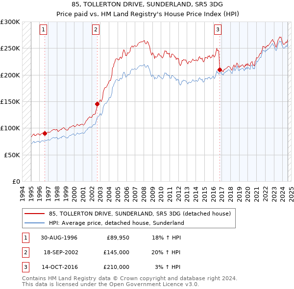 85, TOLLERTON DRIVE, SUNDERLAND, SR5 3DG: Price paid vs HM Land Registry's House Price Index