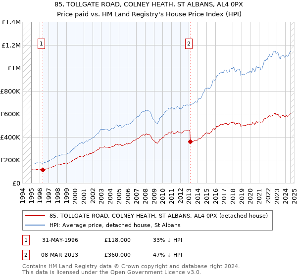 85, TOLLGATE ROAD, COLNEY HEATH, ST ALBANS, AL4 0PX: Price paid vs HM Land Registry's House Price Index