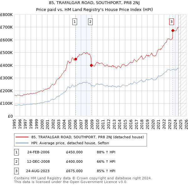 85, TRAFALGAR ROAD, SOUTHPORT, PR8 2NJ: Price paid vs HM Land Registry's House Price Index