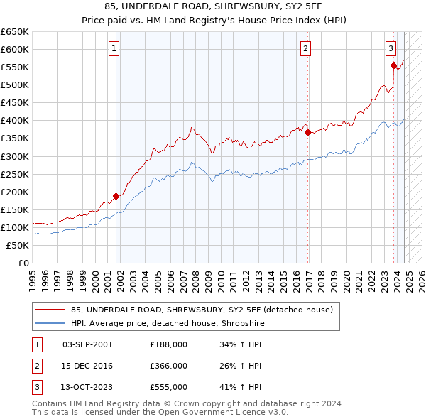 85, UNDERDALE ROAD, SHREWSBURY, SY2 5EF: Price paid vs HM Land Registry's House Price Index