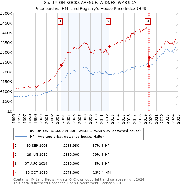 85, UPTON ROCKS AVENUE, WIDNES, WA8 9DA: Price paid vs HM Land Registry's House Price Index