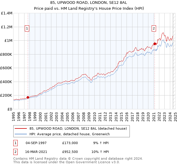 85, UPWOOD ROAD, LONDON, SE12 8AL: Price paid vs HM Land Registry's House Price Index