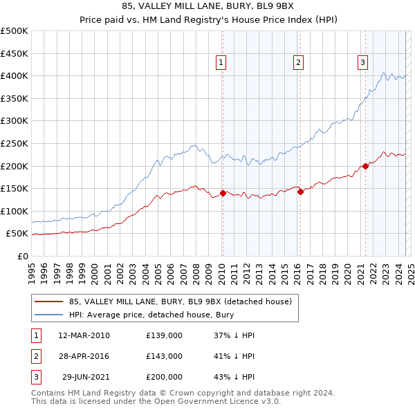 85, VALLEY MILL LANE, BURY, BL9 9BX: Price paid vs HM Land Registry's House Price Index