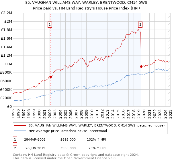 85, VAUGHAN WILLIAMS WAY, WARLEY, BRENTWOOD, CM14 5WS: Price paid vs HM Land Registry's House Price Index