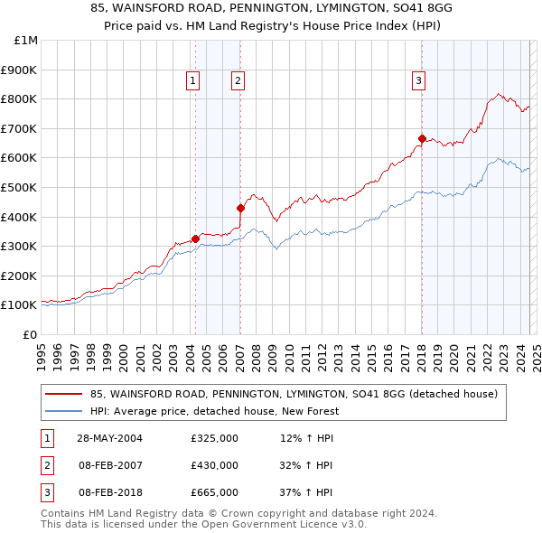 85, WAINSFORD ROAD, PENNINGTON, LYMINGTON, SO41 8GG: Price paid vs HM Land Registry's House Price Index