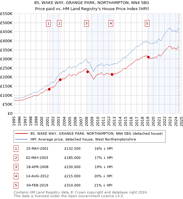 85, WAKE WAY, GRANGE PARK, NORTHAMPTON, NN4 5BG: Price paid vs HM Land Registry's House Price Index