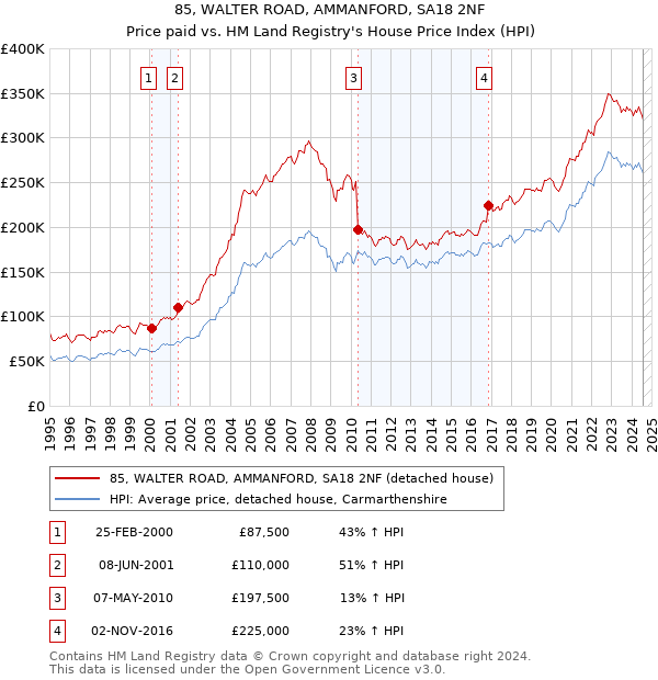 85, WALTER ROAD, AMMANFORD, SA18 2NF: Price paid vs HM Land Registry's House Price Index