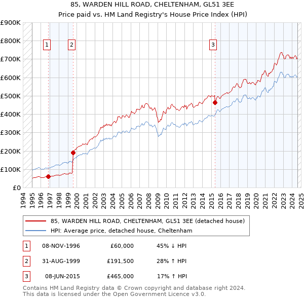 85, WARDEN HILL ROAD, CHELTENHAM, GL51 3EE: Price paid vs HM Land Registry's House Price Index