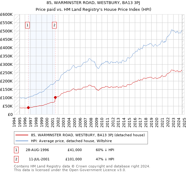 85, WARMINSTER ROAD, WESTBURY, BA13 3PJ: Price paid vs HM Land Registry's House Price Index