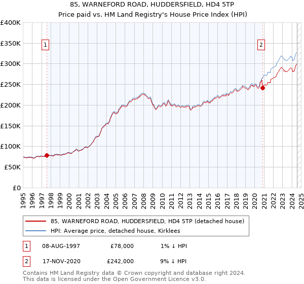 85, WARNEFORD ROAD, HUDDERSFIELD, HD4 5TP: Price paid vs HM Land Registry's House Price Index