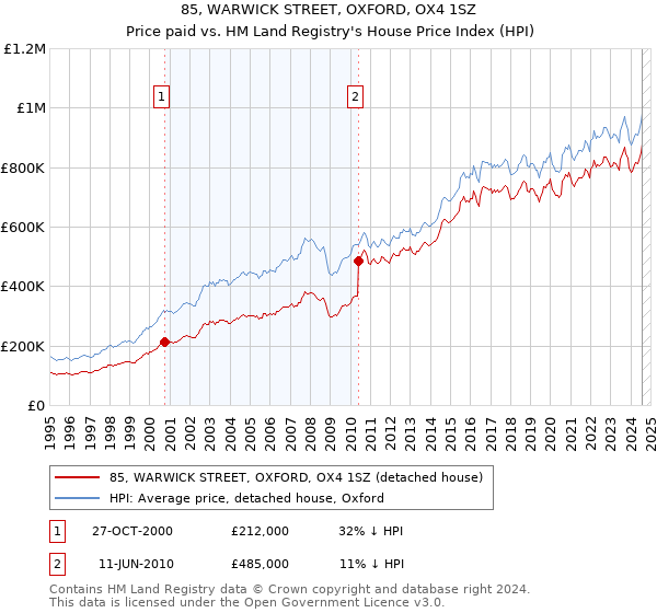 85, WARWICK STREET, OXFORD, OX4 1SZ: Price paid vs HM Land Registry's House Price Index